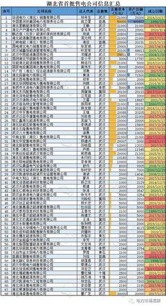 湖北首批68家售電公司公示信息匯總 組成與走向分析